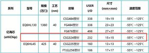 D2-PLNVMe Host IP