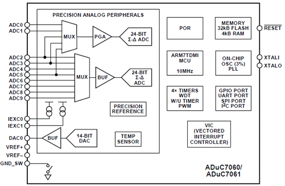 ADI ADuC7060ģM΢_l