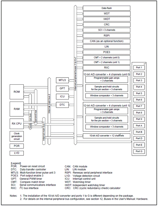 Renesas RX62TR_ƽQ