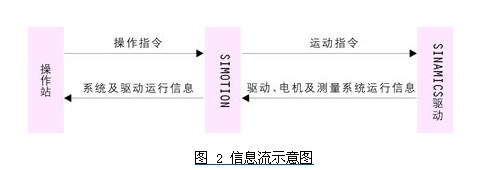 \OPCF(xin)WinCCcTSIMOTIONͨӍ