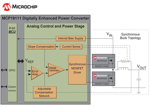 MicrochipƳȫ׿MCUĻģMԴ