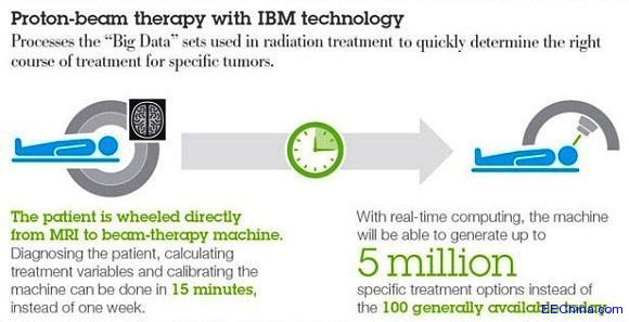 IBM\g(sh)f(xi)ݚY ɱ60%