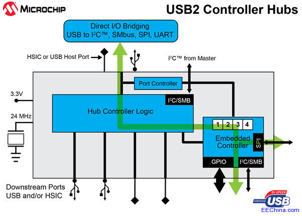 MicrochipƳȫ׿ɾUSB2ͬr(sh)֧USB2HSICN͹ģʽ