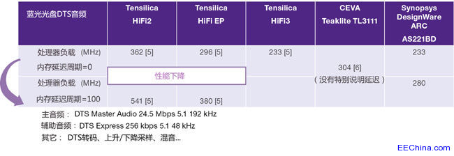 DesignWare ARCl̎(sh)F(xin)Чl̎