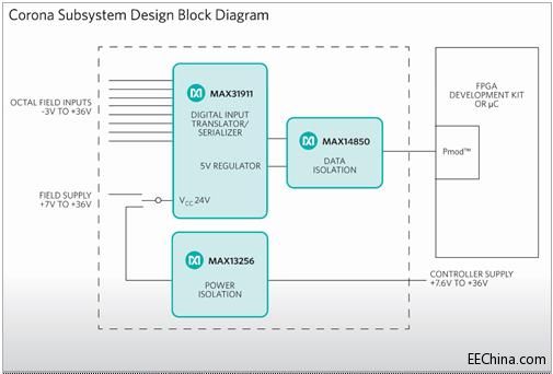 Maxim IntegratedƳεĹIPLCָxЧ͹ġϵyɱͳߴ