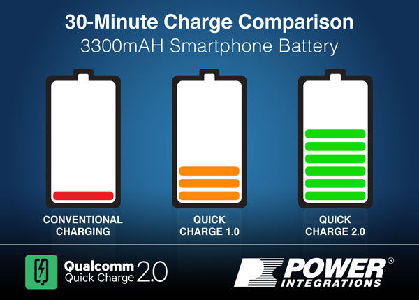 Power IntegrationsƳһQualcomm Quick Charge 2.0֙C(j)O(sh)Ӌ(j)