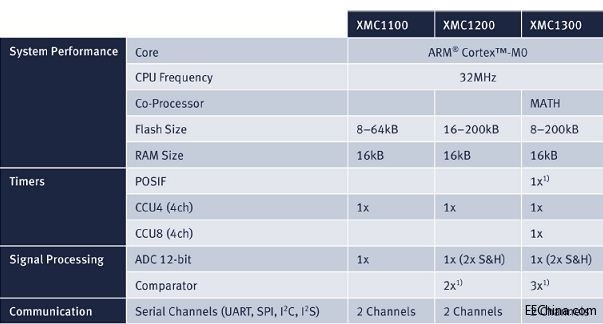 Ʒƻ Infineon XMC1000 ϵІƬCĔԴQ