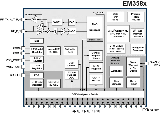 Silicon LabsWUչEmber ZigBeeaƷ