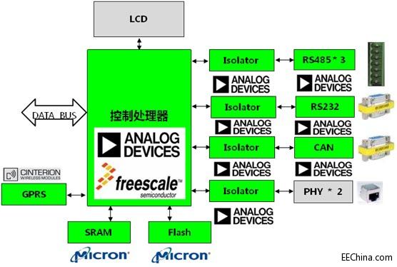 ADIFreescale Oϵy