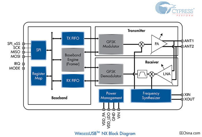 ِ˹Ƴȫ³͹2.4-GHz WirelessUSB NXհl