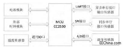 ZigBee_GPRSĜ؝ȱO(jin)y(c)ϵy(tng)