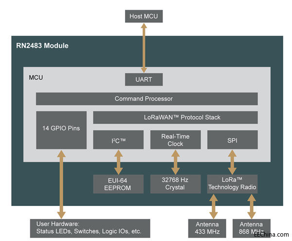 MicrochipƳׂϳLx͹ľWj˜ʵģKLoraW