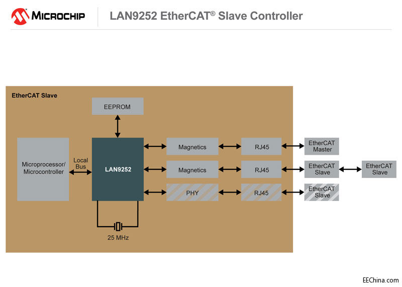 MicrochipƳPHYEtherCATČٿI(y)̫W(wng)c(lin)W(wng)(yng)