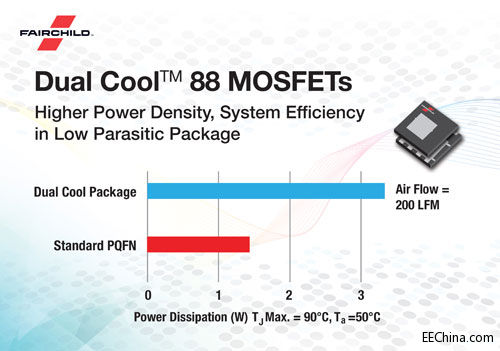 FairchildƳI׿8x8 Dual CoolbЉMOSFET