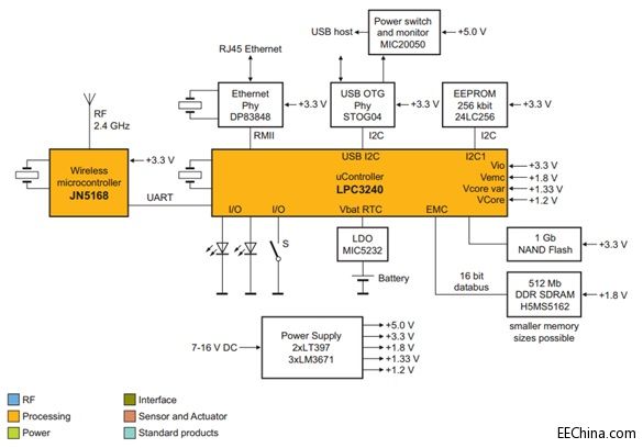 ƷƳNXP JN5168+LPC3240ܾW(wng)P(gun)Q