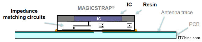  MAGICSTRAP® RFID ģK