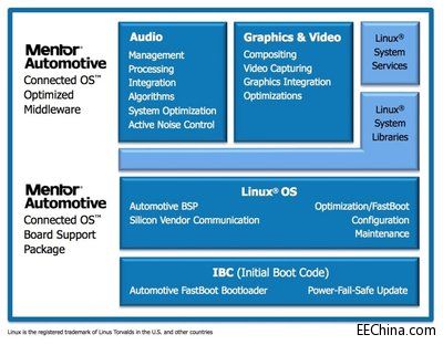 Mentor AutomotiveƳB܇dW(wng)j(lu)MO(sh)Connected OSƽ_