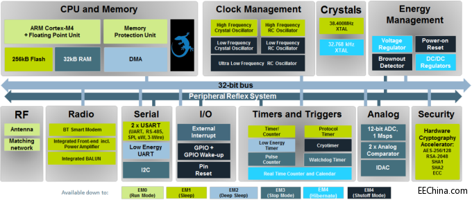 Silicon Labs BGM111 Blue Gecko {ģK