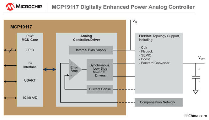 MicrochipƳɿȫԴģMһLEDöOӋ