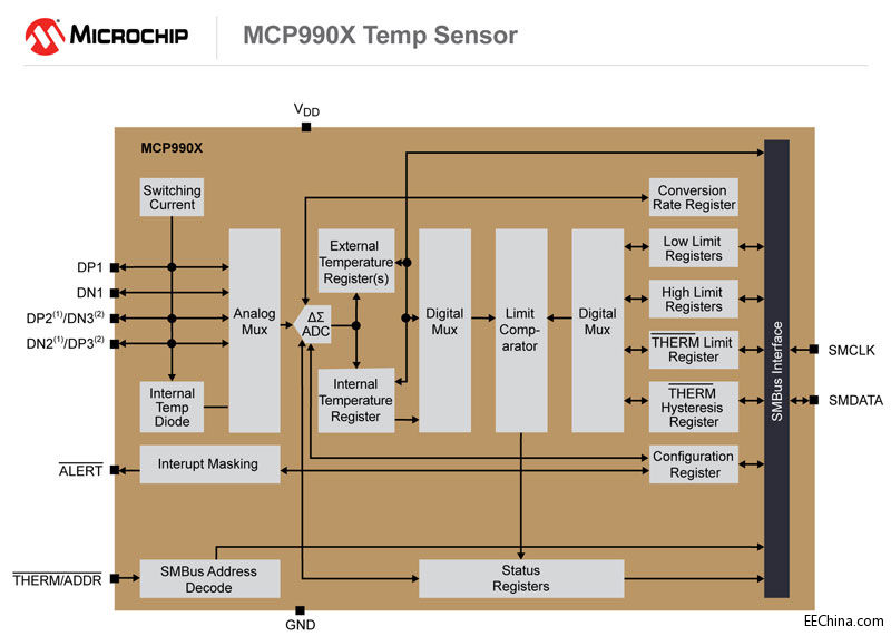 MicrochipMCP990XͨضȂϵУضȸ͵đ⼰I