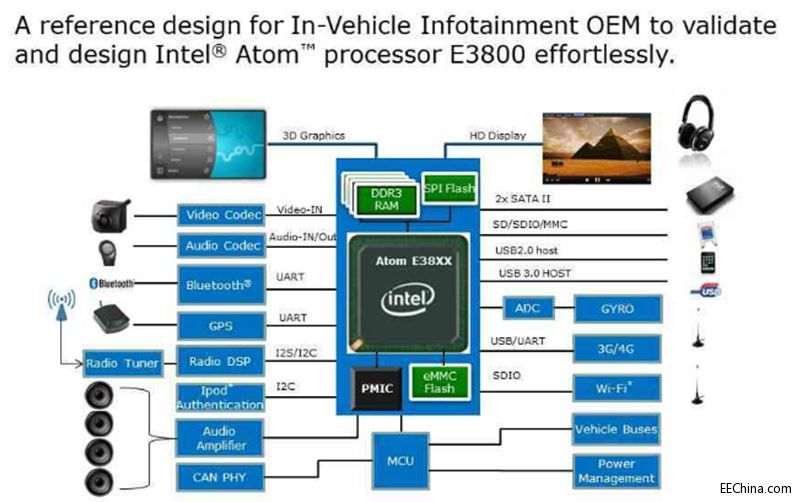 ƽƳIntel E3800ϵ܇dӋCQ