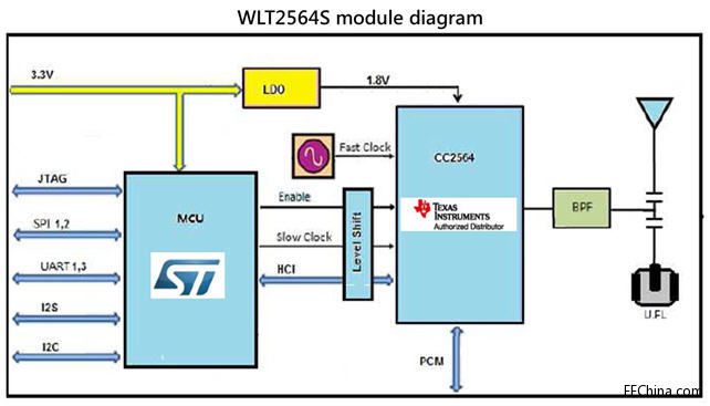 ƳST STM32F103cTI CC2564܇dpģ{