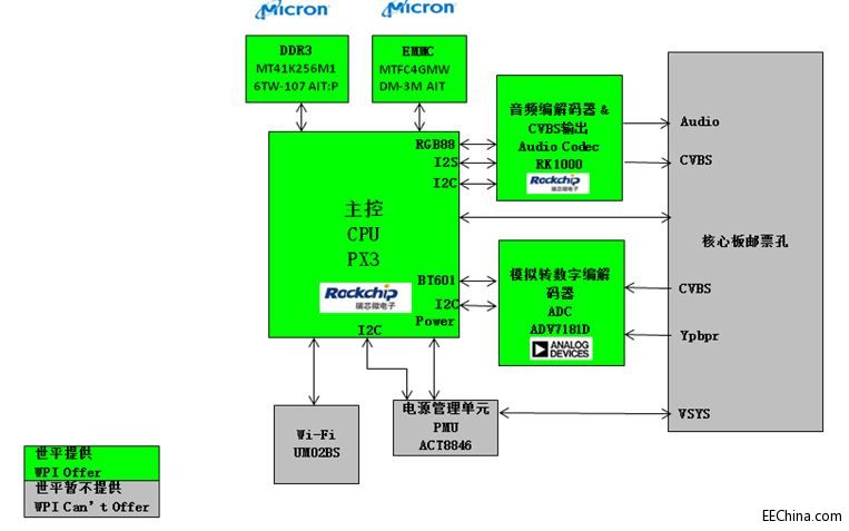 ƽƳRockchip PX3܇dӰ􌧺ϵywQ