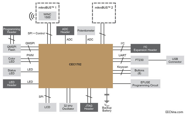 MicrochipƳ֧Apple HomeKitWi-Fi SDK