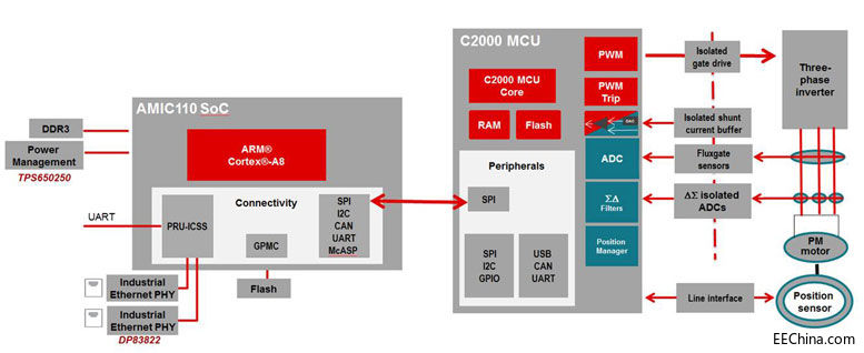 AMIC110 SoC׌Iͨ׃ú