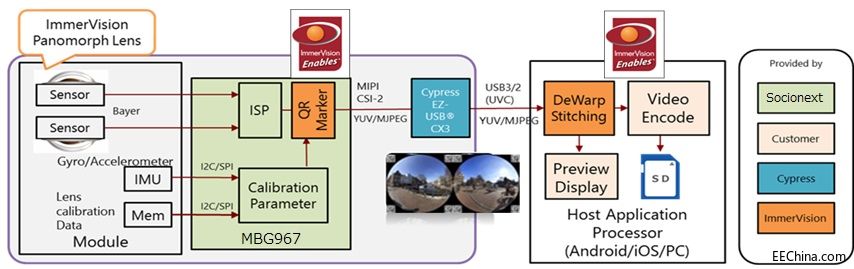 ِ˹EZ-USB CX3SocionextƳ360ȫz^O(sh)Ӌ(j)Q