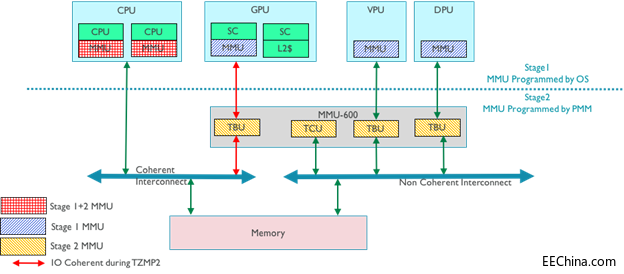 Arm CoreLink MMU-600ɞ郞(yu)|(zh)(ni)ݱo(h)ϵy(tng)(ji)ʡ^(gu)10|Ԫ