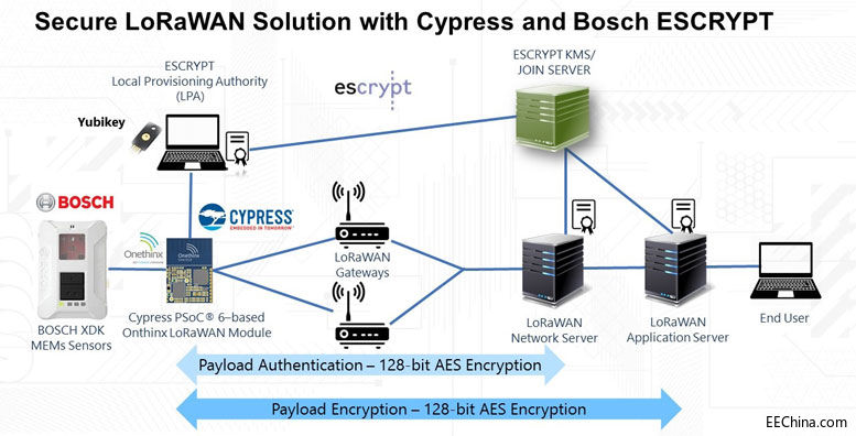 ِ˹cESCRYPTƳLoRaWANĶ˵˰ȫQƄǻ۳к͹I4.0