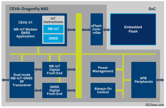 CEVAׄϵһeNB-IoT 汾14Q