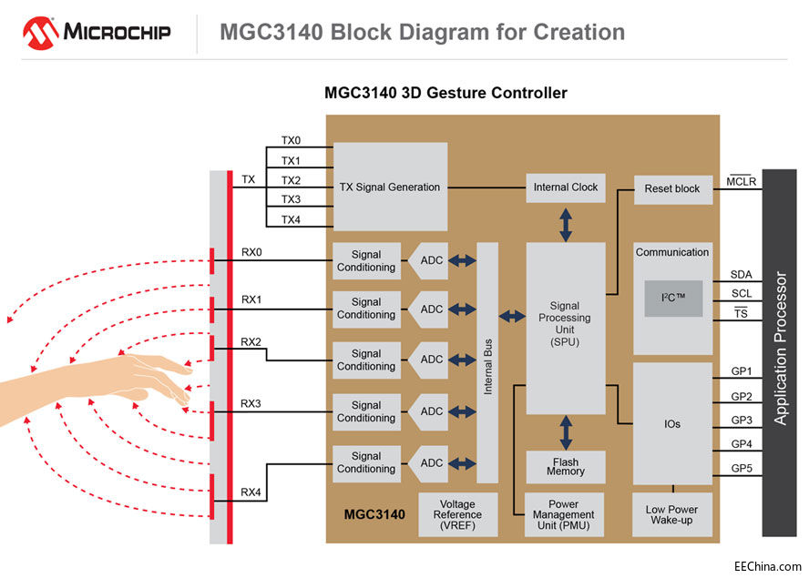 Microchipl܇3DքReϵy{T̎΄ն