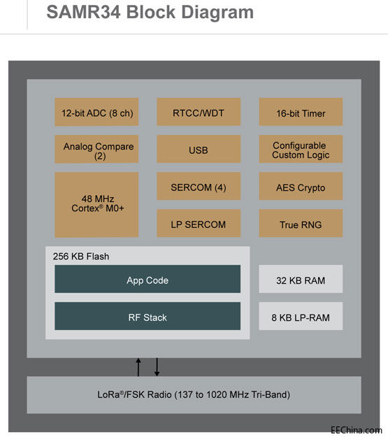 MicrochipƳIȹ͵ƬLoRaϵyhWc_l