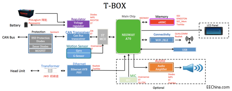 (lin)ԏF(tun)ƳNEOWAYg(sh)T-BoxQ