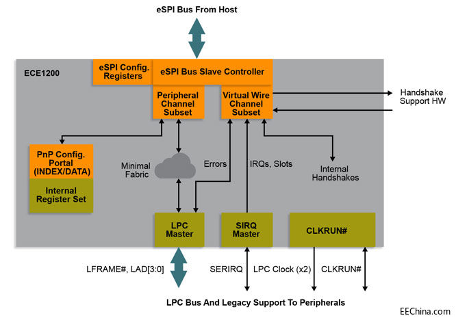 MicrochipƳI׿eSPILPCMԭLPCOϵͶY