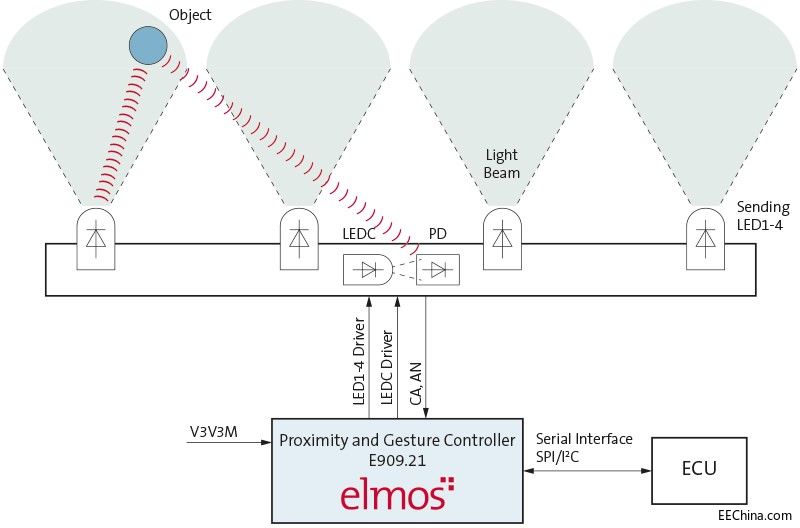 elmosƳE909.21/22оƬһք(sh)R(sh)e