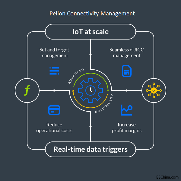 ArmƳȫԄ(dng)Pelion Connectivity Management 2.0Ԅ(dng)(do)(lin)W(wng)Bӹ