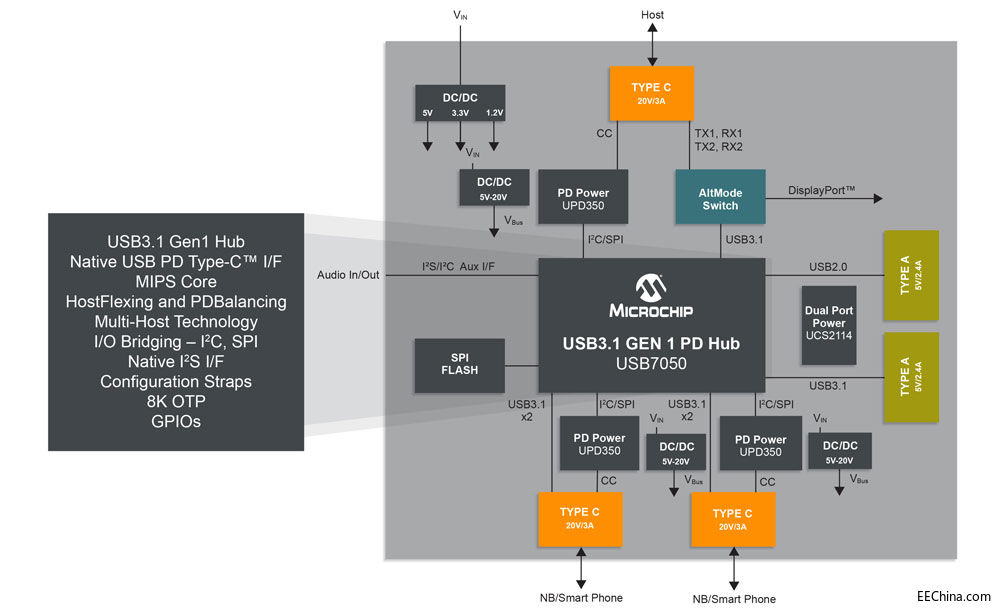 MicrochipƳɿUSB-PDQ鲻LUSB Type-CЈṩĹ늣PDQ