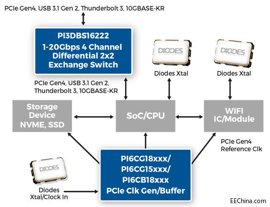 Diodes ˾ƳͨøٽГQ ָ֧_ 20Gbps Ӎ̖@