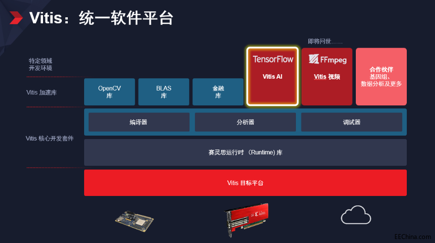 Xilinx¡ذl(f) Vitis y(tng)һܛƽ_  _l(f)߽iȫOӋw