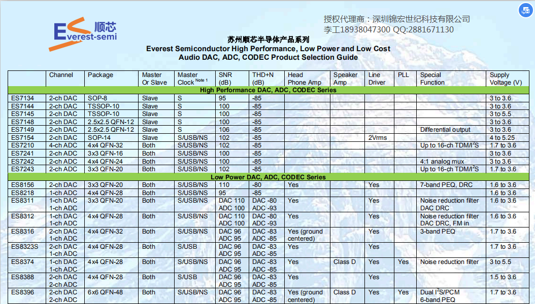 KоES7134/ES7144/ES7145lDACоƬƷg֧