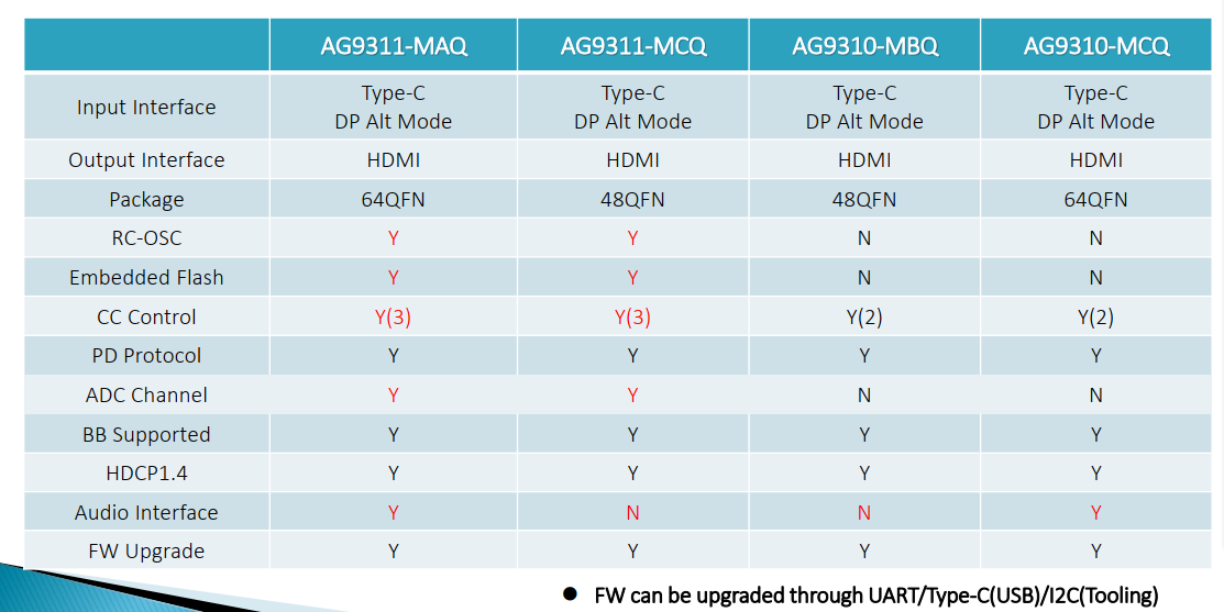 USB TYPE-CDHDMIPD3.0USB3.0/USB3.1๦ܔUչ]·D