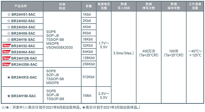 ROHMƳ3.5msٌ롢֧125湤EEPROMBR24H-5ACϵС