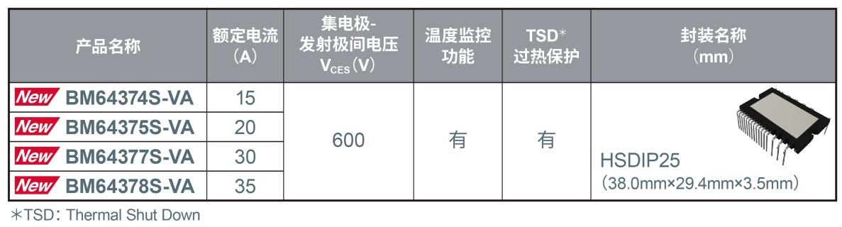 ROHM_(ki)l(f)߳ɫĽ͵͓pԵ600V͉IGBT IPMBM6437xϵС