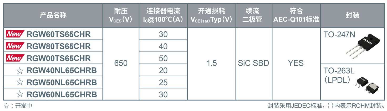 ROHM_l(f)(ni)SiCOܵIGBTHybrid IGBTRGWxx65CϵС