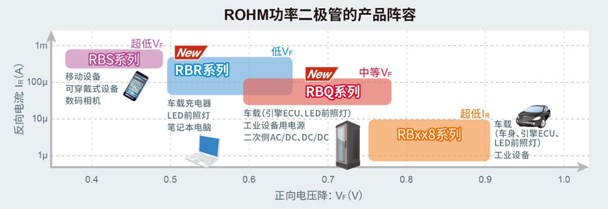 ROHM܇dЈГSTI(y)С͸ЧSBDRBR/RBQϵСa(chn)ƷM(jn)һѴ