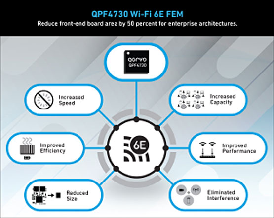 Qorvo Ƴ׿΂ģK֧ 5.1  7.1 GHz lε FEMĶ Wi-Fi 6E ϵy(tng)O(sh)Ӌ