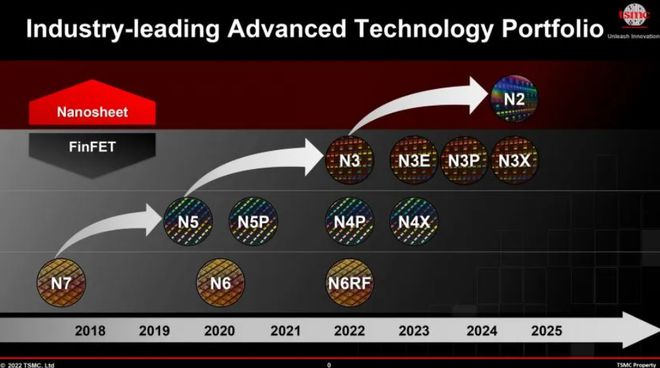 _eʽ 2nm Ƴ̣Ľ 30%AӋ 2025 a